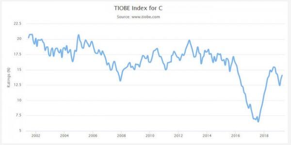 中国编程语言排行榜_Python与C++排名差距分析_TIOBE编程语言排行榜2019年5月
