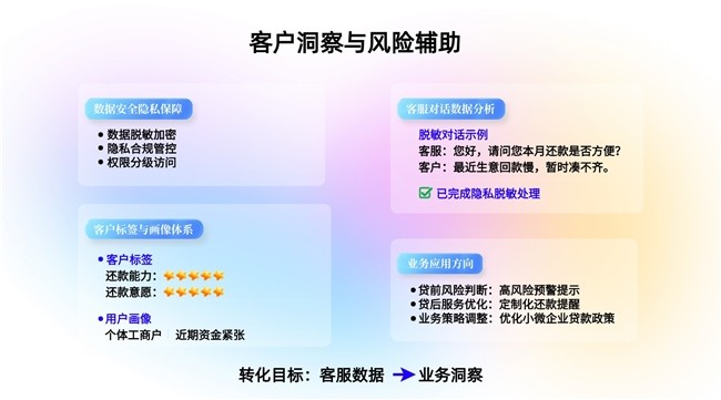 智能客服解决方案_金融体系创新_汽车金融客服数字化转型