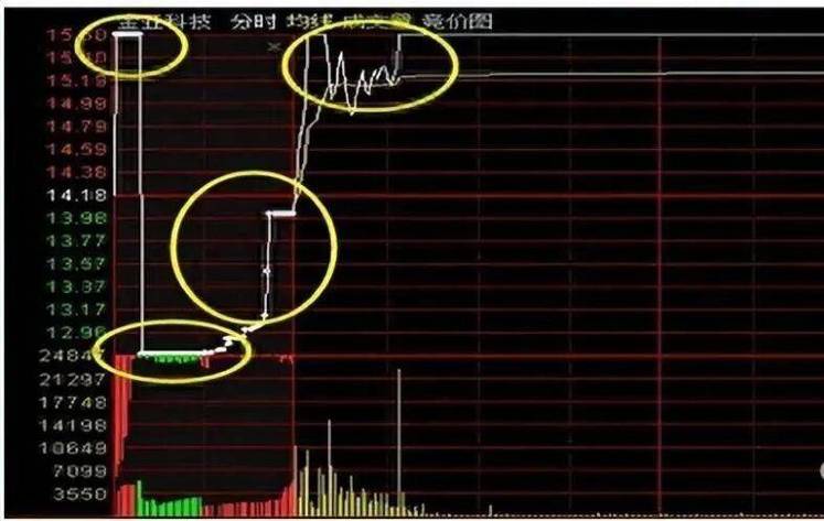 A股集合竞价陷阱_重组股票锁定_涨停板制度