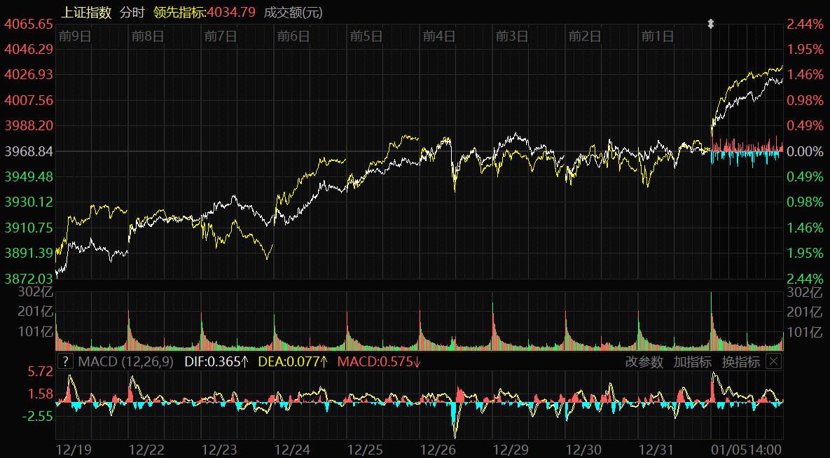 深证成指创业板指涨幅分析_2026年股票基金排名_2026年A股开门红上证指数突破4000点