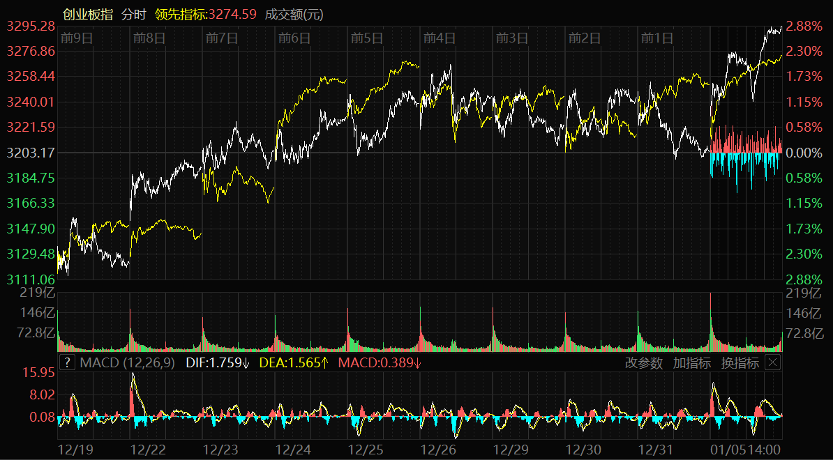 深证成指创业板指涨幅分析_2026年A股开门红上证指数突破4000点_2026年股票基金排名