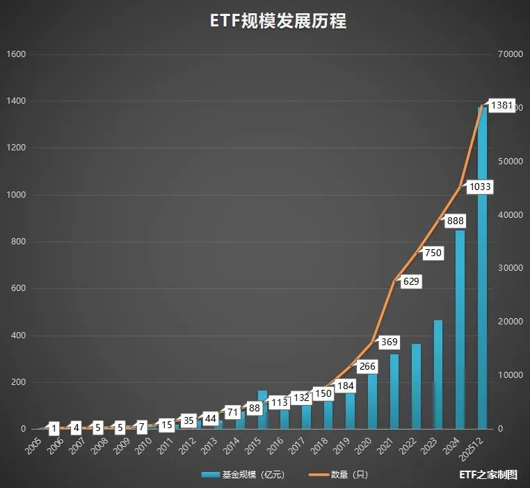 2025年ETF市场大爆发，规模暴增，股票基金排名如何？
