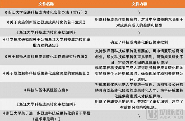 浙大部分科技成果转化政策