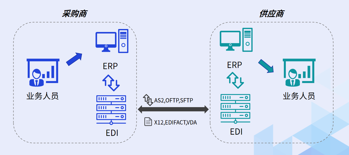 EDI是什么？企业电子数据交换简单说