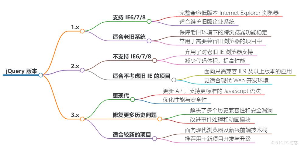 如何处理浏览器兼容问题_jQuery版本选择_jQuery不同版本差异