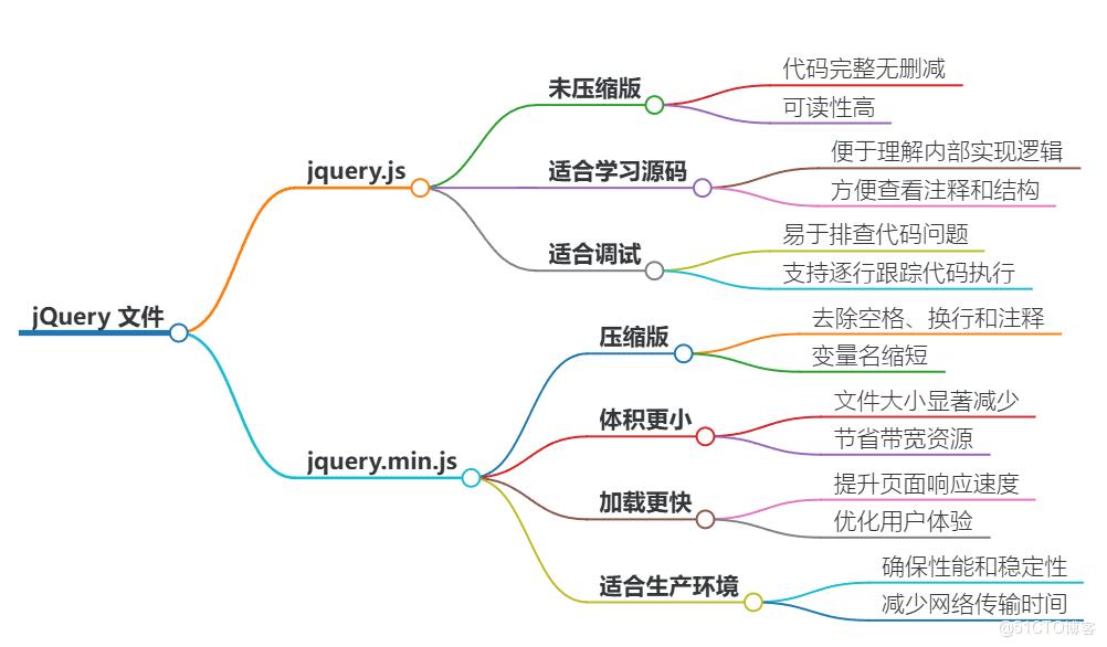 如何处理浏览器兼容问题_jQuery版本选择_jQuery不同版本差异