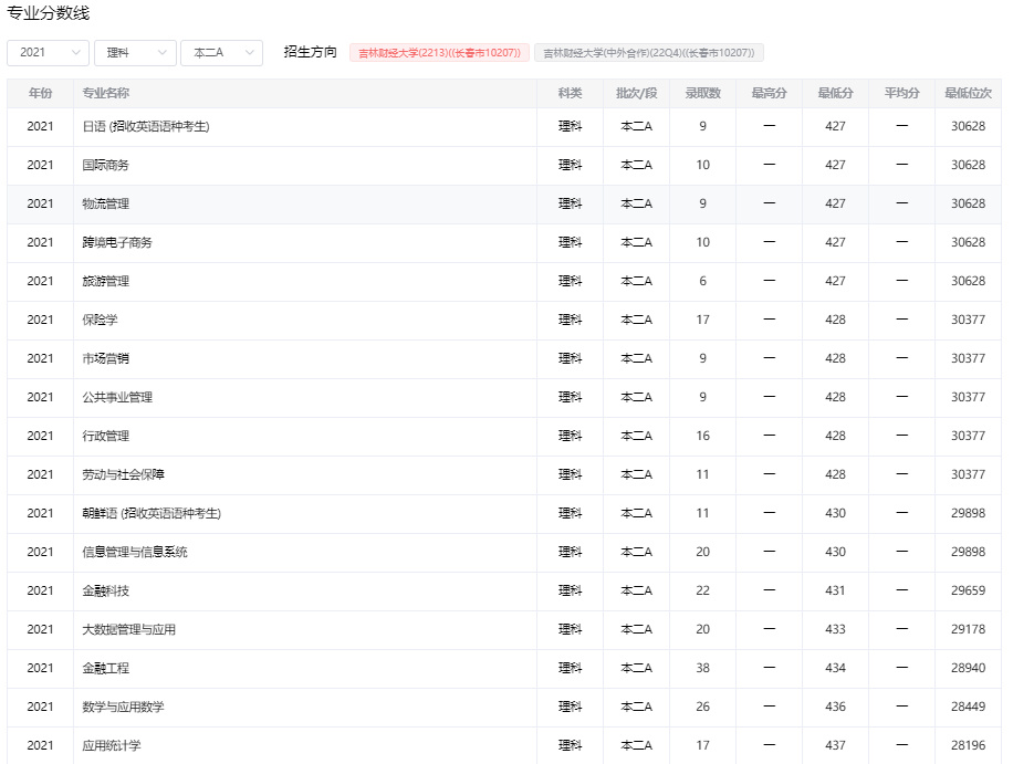 吉林财经大学2021年录取分数_吉林财经学校招生对象_吉林财经大学录取分数线分析