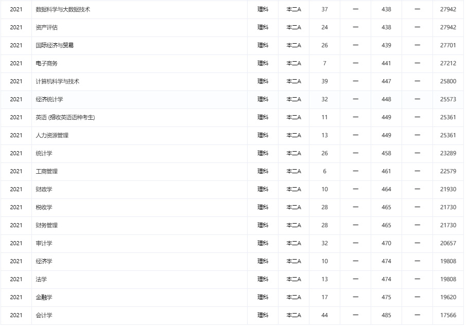 吉林财经学校招生对象_吉林财经大学2021年录取分数_吉林财经大学录取分数线分析