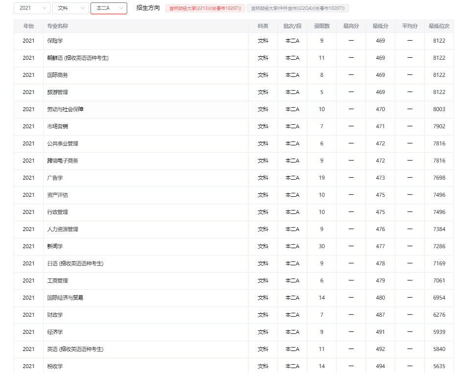 吉林财经大学录取分数线分析_吉林财经学校招生对象_吉林财经大学2021年录取分数