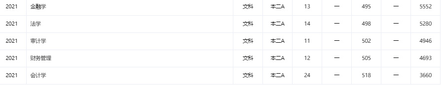 吉林财经大学2021年录取分数_吉林财经学校招生对象_吉林财经大学录取分数线分析