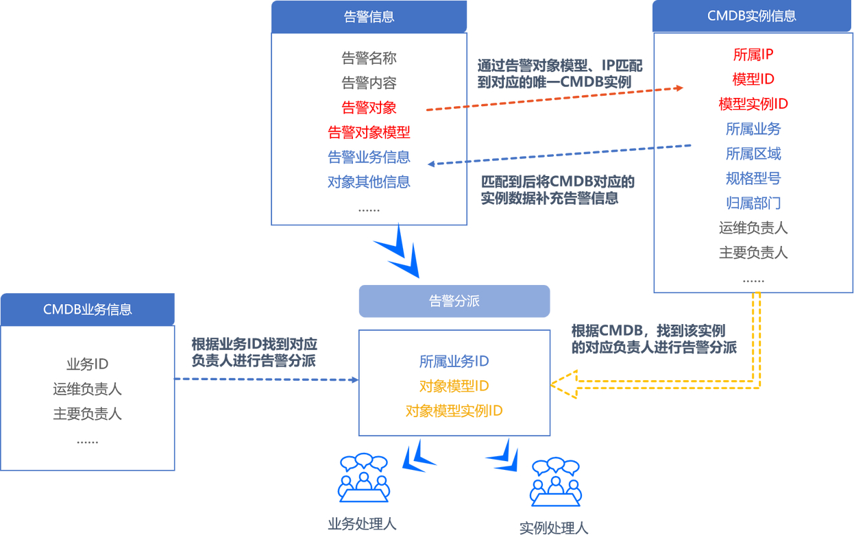 北塔AI大模型告警分析_电力行业告警智能分析_cmdb