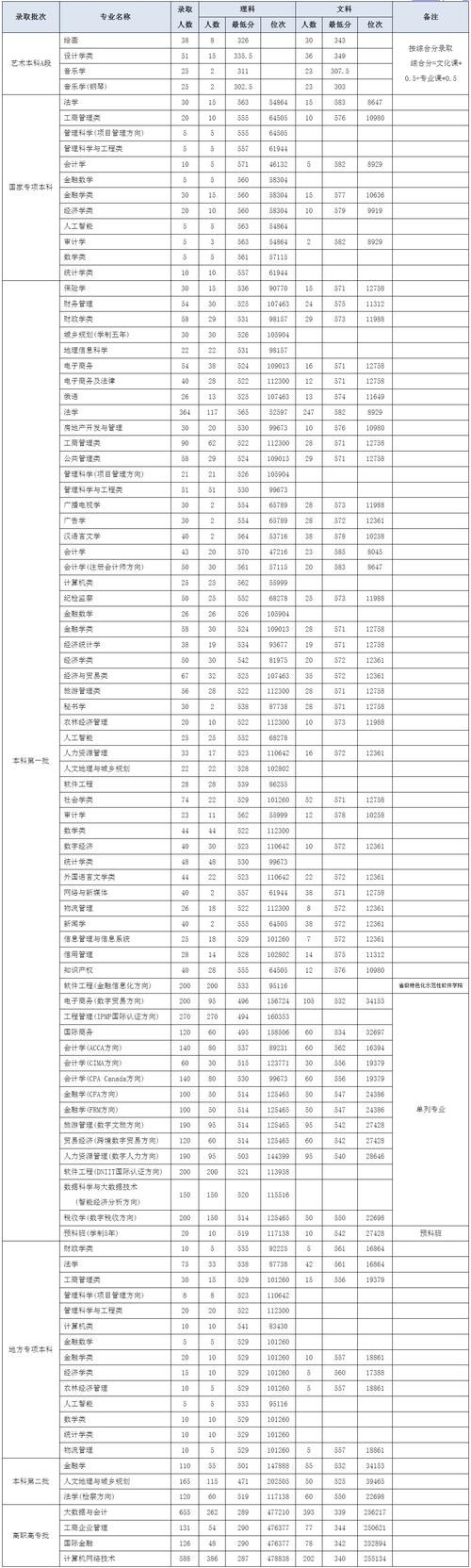 河南财经政法大学录取分数线2026_河南财经政法大学2025年分数线预测_2025年河南财经政法大学录取分数线