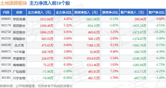 正邦科技资金连续流入，2.57元支撑位能否守住？