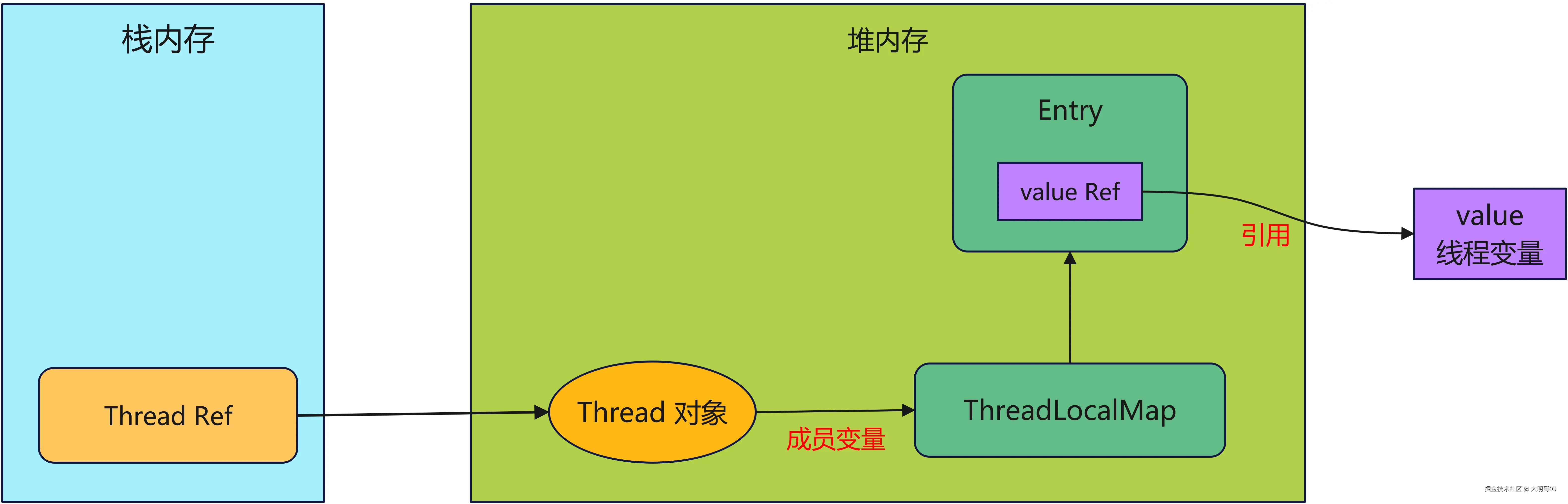 ThreadLocal内存泄露原理_ThreadLocalMap内存泄漏解决方法_threadlocal 内存泄露