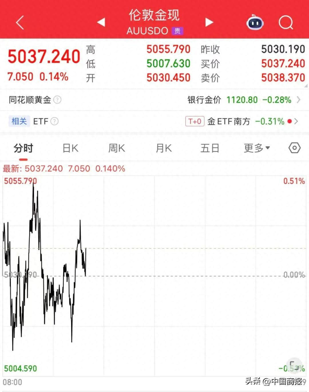 黄金价格走势及周大福调价，附建设银行黄金理财产品热度情况
