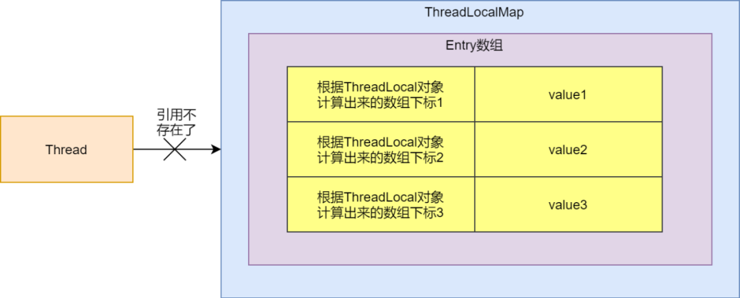 ThreadLocal线程池内存泄露问题_ThreadLocal内存泄露场景_threadlocal 内存泄露