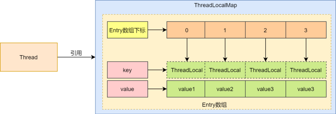 threadlocal 内存泄露_ThreadLocal内存泄露场景_ThreadLocal线程池内存泄露问题