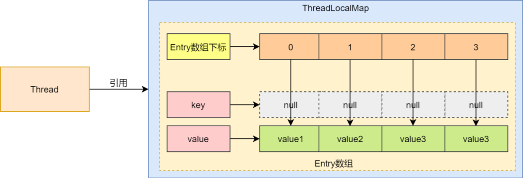 ThreadLocal线程池内存泄露问题_ThreadLocal内存泄露场景_threadlocal 内存泄露