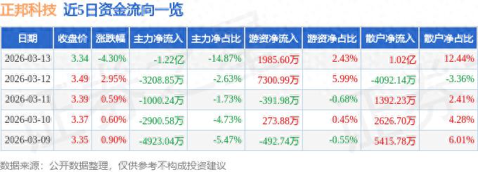 正邦科技股价跌4.3%,主力出逃,后市怎么走?