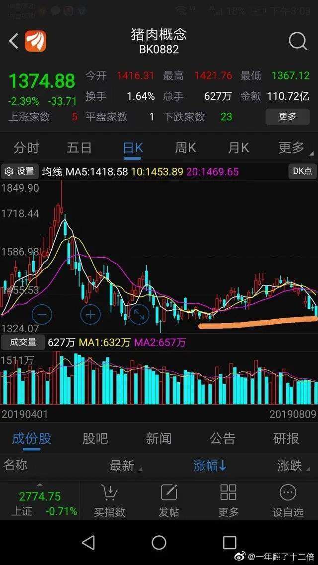正邦科技股票行情预测分析_正邦科技2026年3月13日股价走势_正邦科技主力资金净流出1.22亿元分析