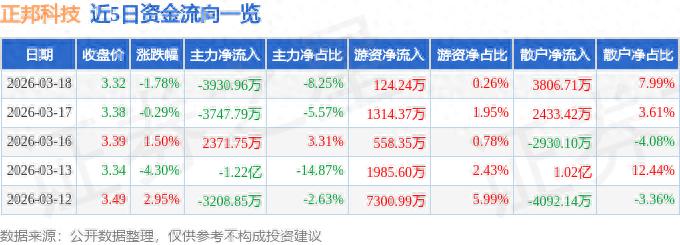 正邦科技股价跌1.78%,资金流出,后市怎么看?
