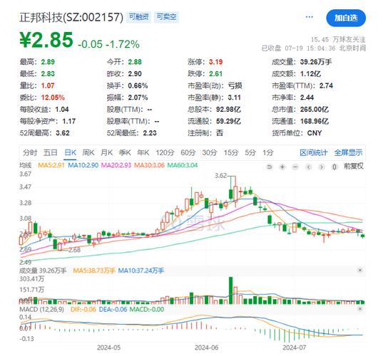 正邦科技业绩下滑,股价行情怎么走?