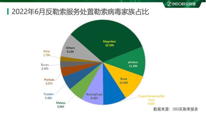 新型勒索病毒蔓延，360反勒索服务为企业和个人数据安全护航