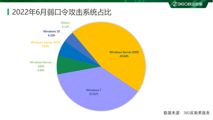 360反勒索服务_2022年6月勒索病毒家族_360木马病毒查杀