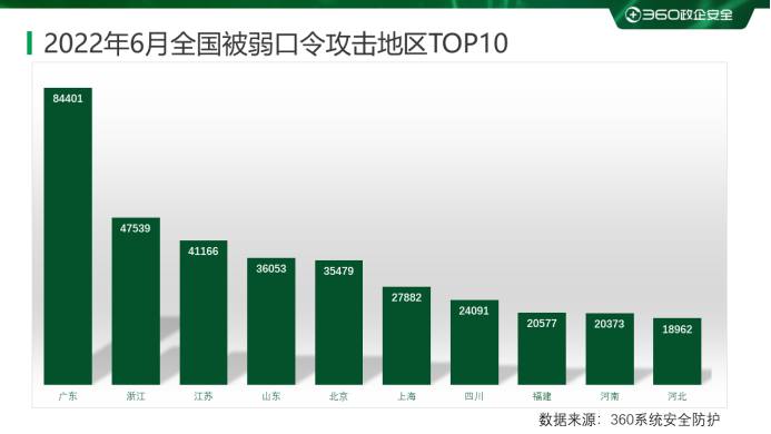 2022年6月勒索病毒家族_360反勒索服务_360木马病毒查杀
