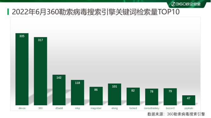 2022年6月勒索病毒家族_360反勒索服务_360木马病毒查杀