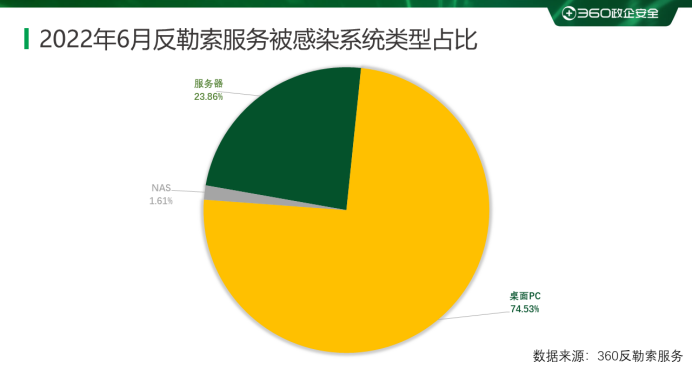 360木马病毒查杀_360反勒索服务_2022年6月勒索病毒家族