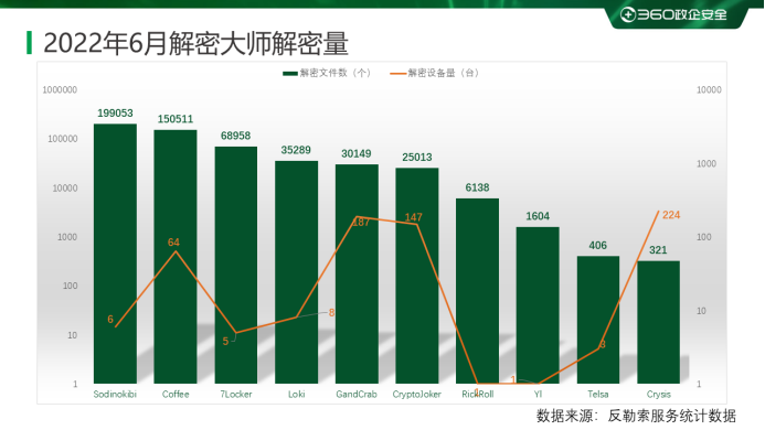360木马病毒查杀_2022年6月勒索病毒家族_360反勒索服务