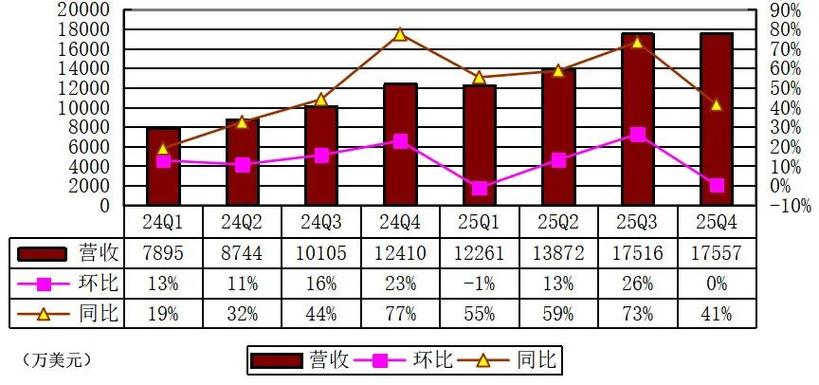 老虎证券去年业绩爆发，全年利润大增65%