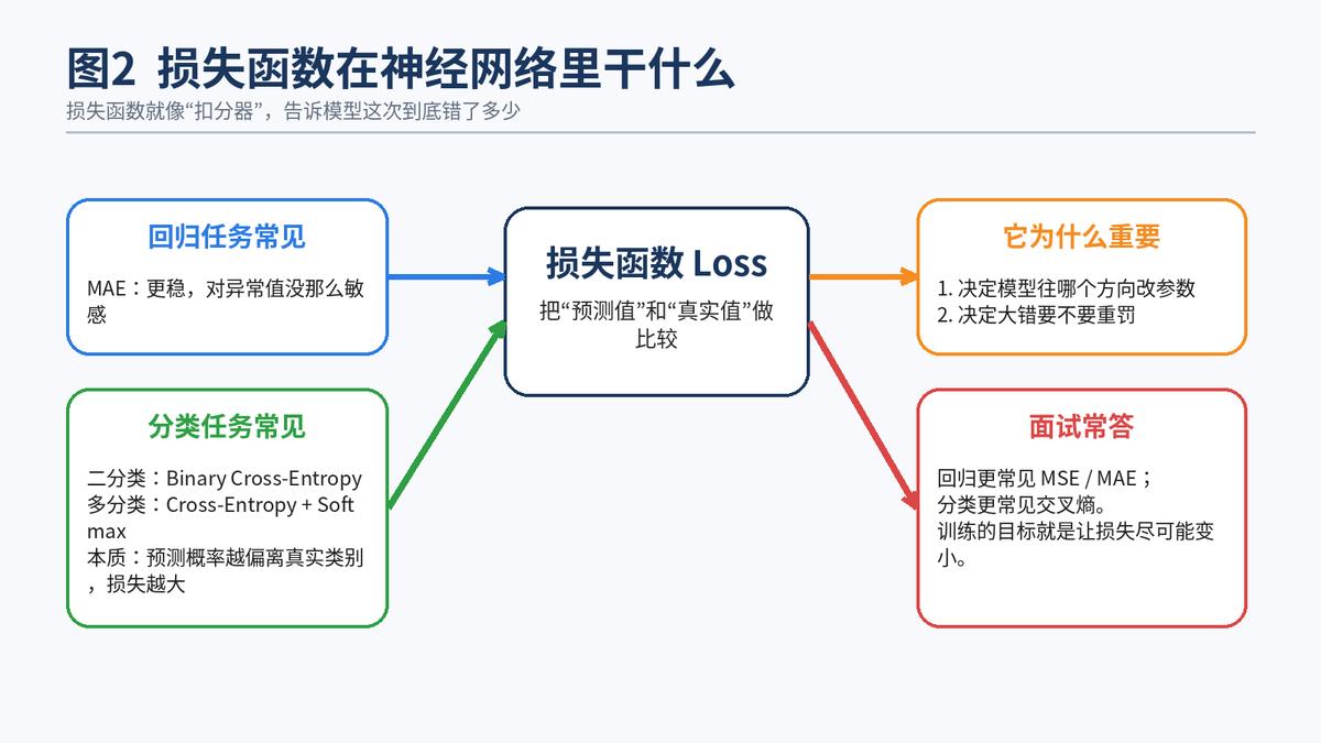 数据有问题做神经网络可以吗_神经网络训练流程_损失函数反向传播梯度下降关系