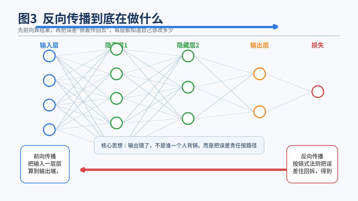 数据有问题做神经网络可以吗_神经网络训练流程_损失函数反向传播梯度下降关系