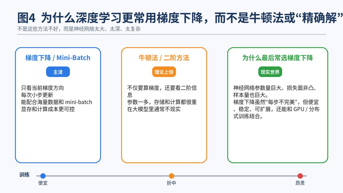 损失函数反向传播梯度下降关系_神经网络训练流程_数据有问题做神经网络可以吗
