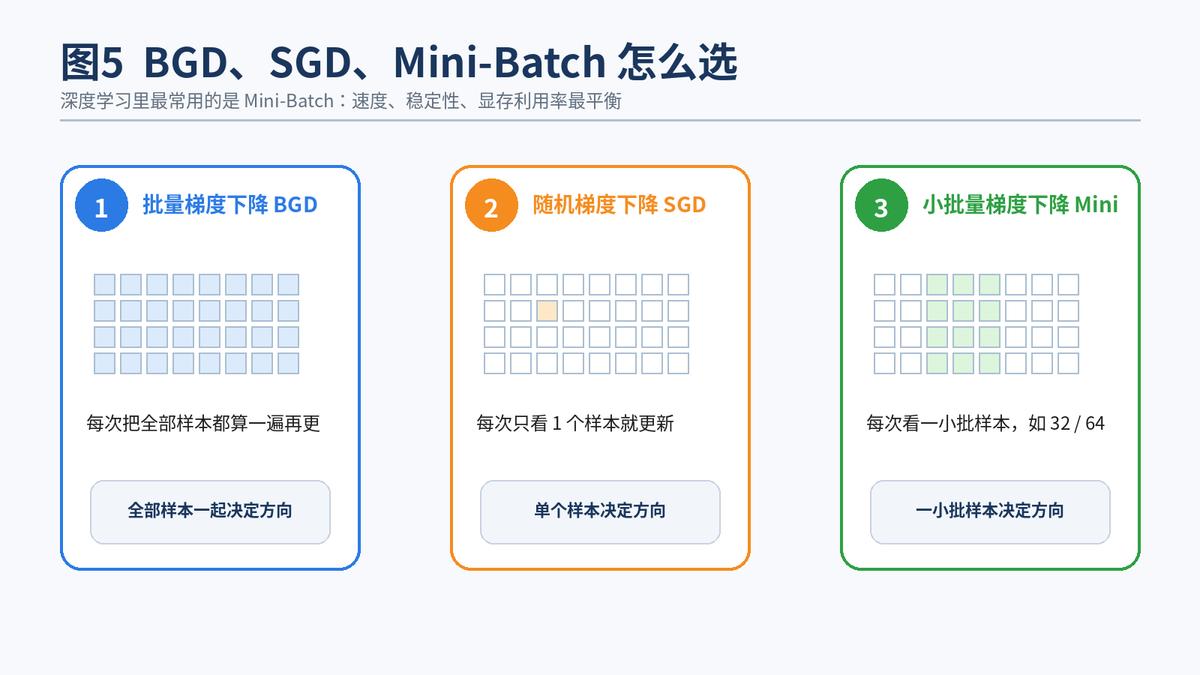 数据有问题做神经网络可以吗_损失函数反向传播梯度下降关系_神经网络训练流程