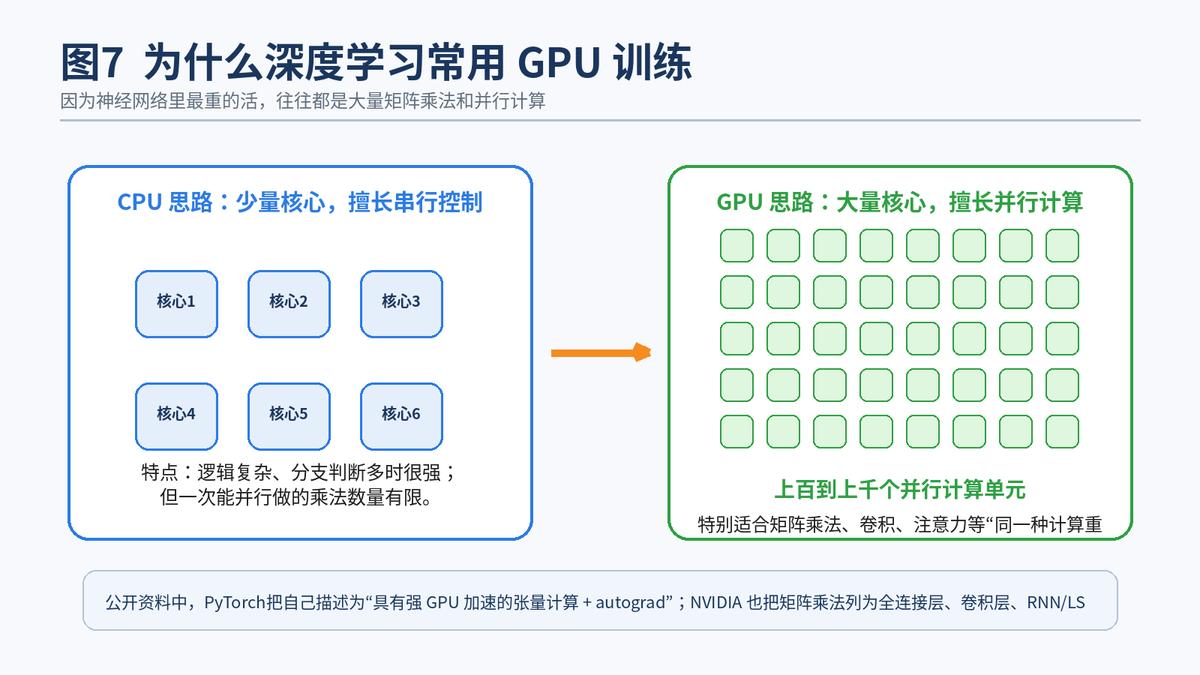 损失函数反向传播梯度下降关系_神经网络训练流程_数据有问题做神经网络可以吗