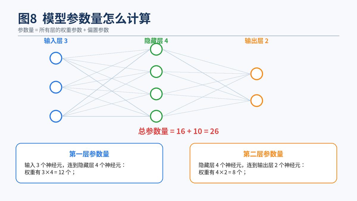 损失函数反向传播梯度下降关系_数据有问题做神经网络可以吗_神经网络训练流程