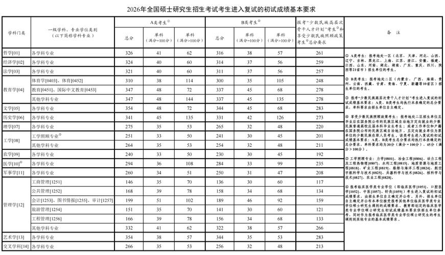中央财经大学研究生招生专业_西安财经大学2026年硕士研究生招生复试安排_西安财经大学2026年硕士研究生招生考试复试分数线