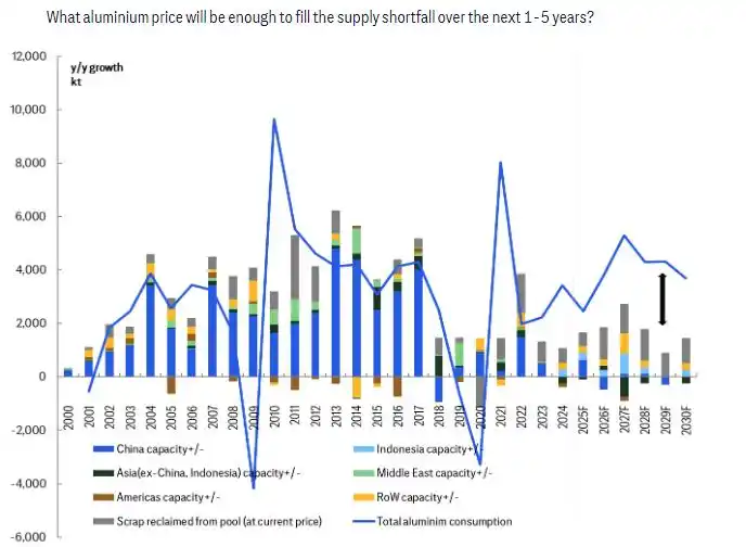 金融风暴袭向全球铝业_铝价上行潜力分析_全球铝市场供应短缺