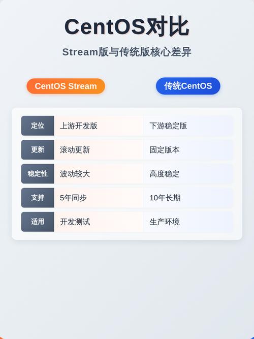 Centos Stream vs CentOS Linux migration_centos装好后怎么使用_CentOS Stream development participation