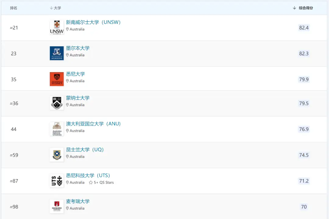 想去澳洲留学读金融专业？这些高排名院校你得知道