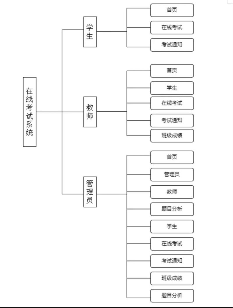 在线考试系统需求分析：目的、背景及开发依据与验收标准