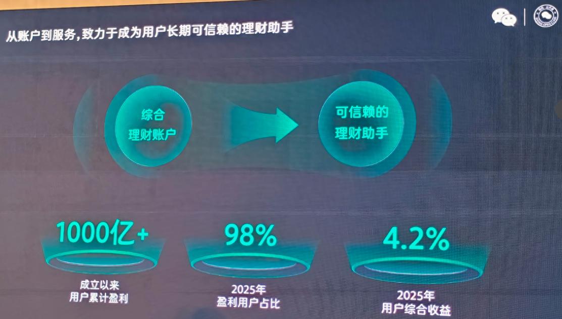 理财通2025年成绩亮眼！凭啥让98%用户盈利？