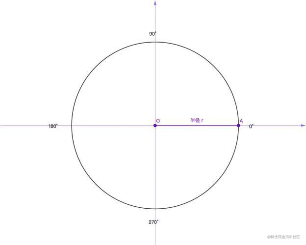Canvas扇形绘制教程 Vue圆形半圆示例