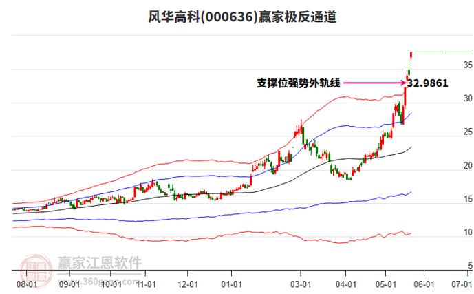 游戏板块大涨板块分析_深证成指股票_A股三大指数涨跌幅