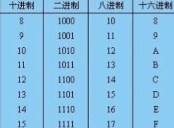 8421BCD码1000001怎么转换为16进制数，快来了解下