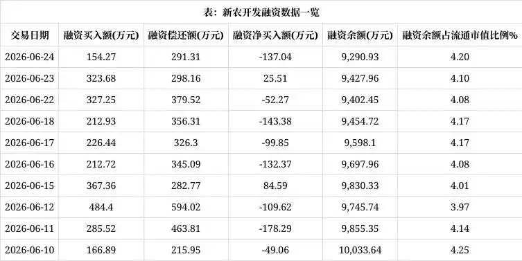 6月24日新农开发股票行情：融资低融券高，交易热情低迷