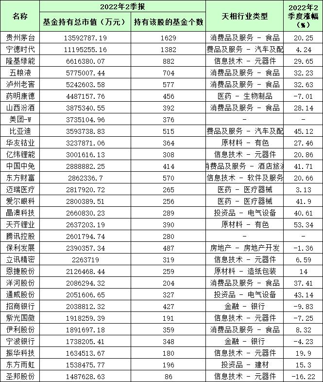 基金二季度末重仓的前30个股，来源：天相投顾